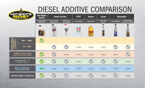 Hot Shot's Secret® EVERYDAY DIESEL TREATMENT® - Image 2